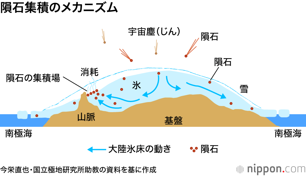 隕石集積のメカニズム