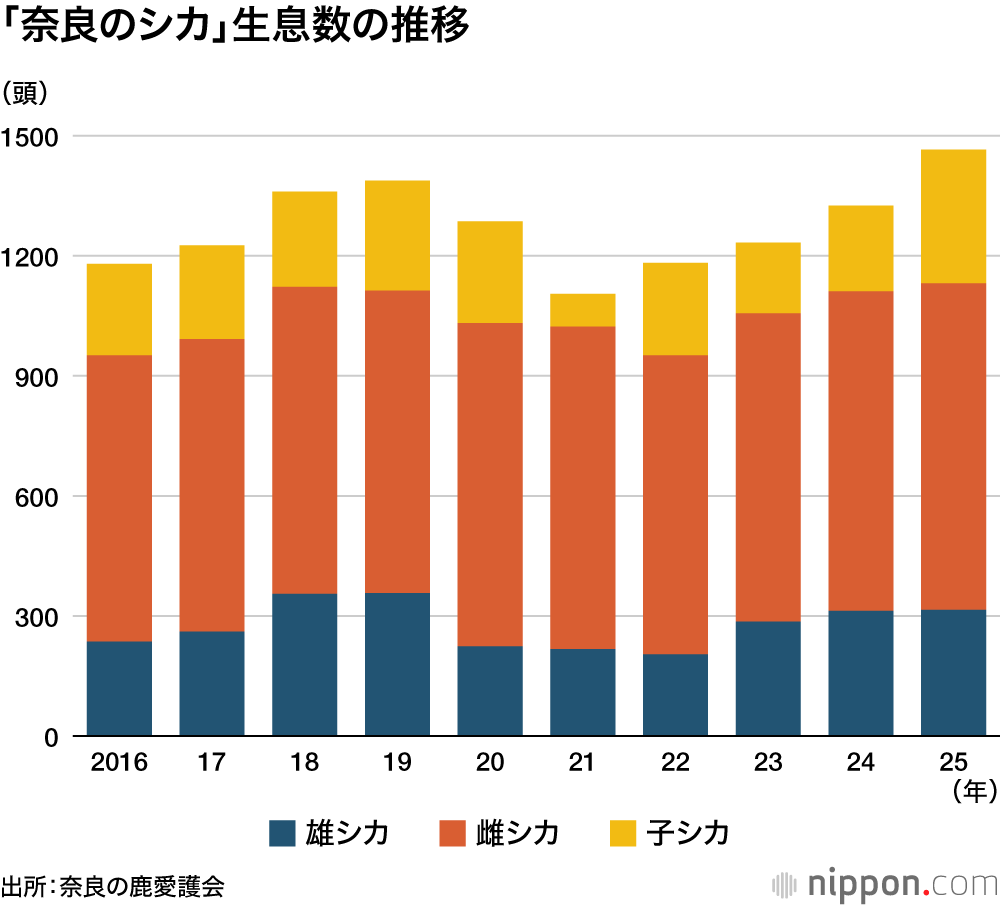 「奈良のシカ」生息数の推移