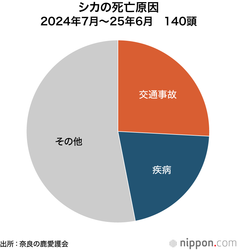 シカの死亡原因 2024年7月~25年6月 140頭
