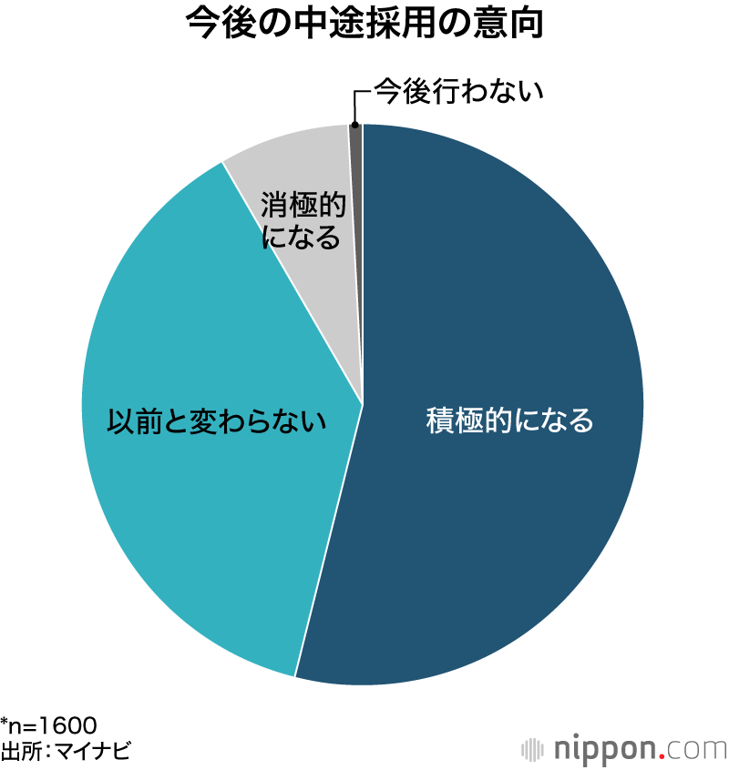 今後の中途採用の意向