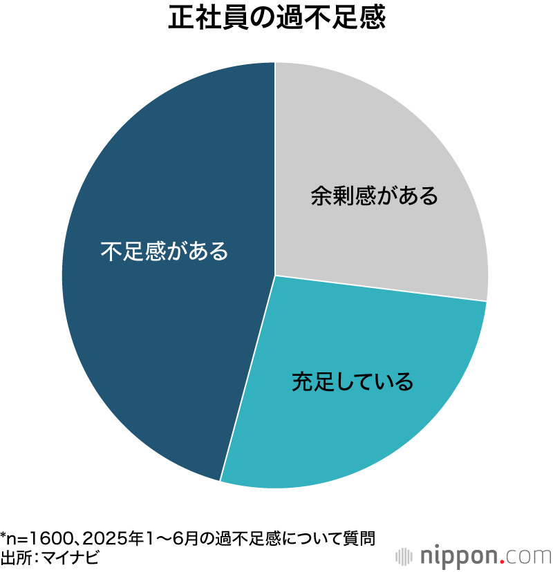 正社員の過不足感