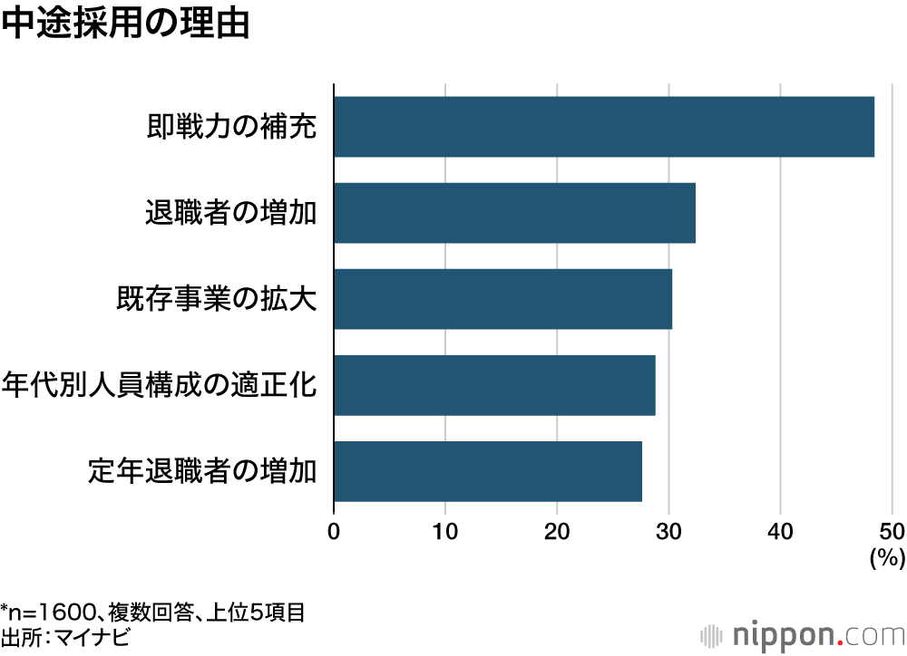中途採用の理由