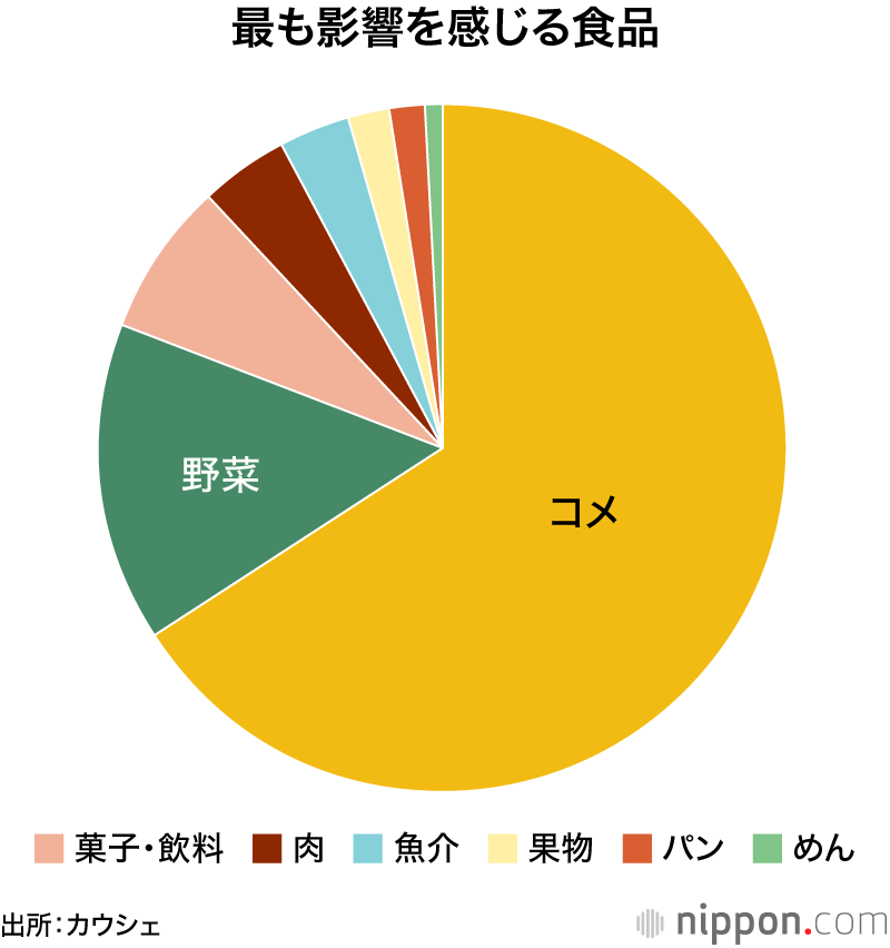 最も影響を感じる食品