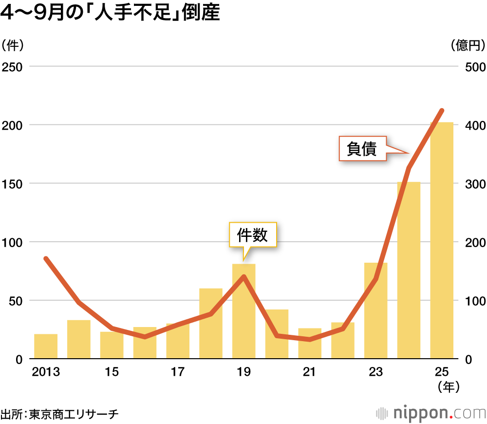 4~9月の「人手不足」倒産