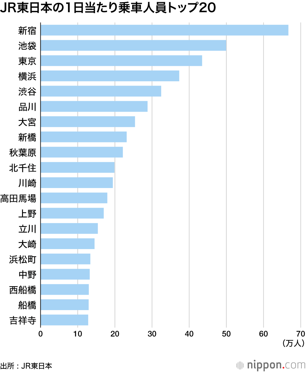 JR東日本の1日当たり乗車人員トップ20