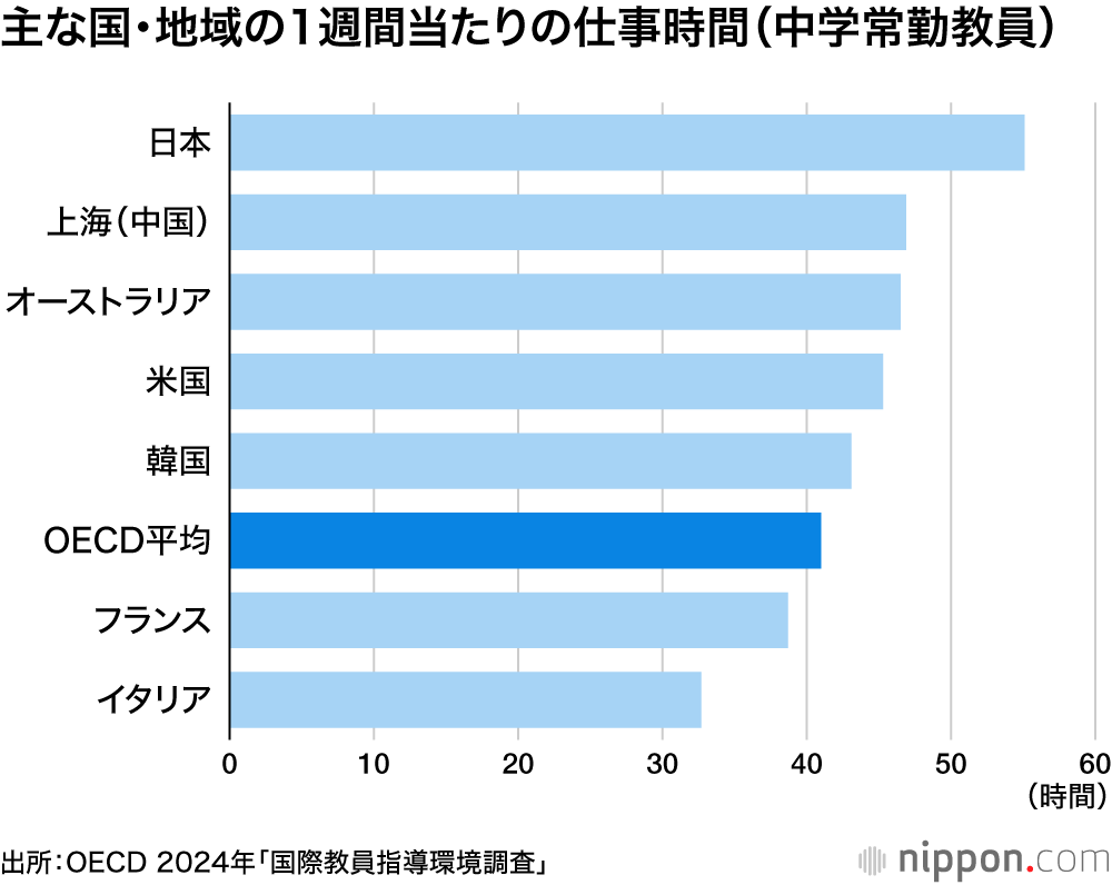 主な国・地域の1週間当たりの仕事時間(中学常勤教員)