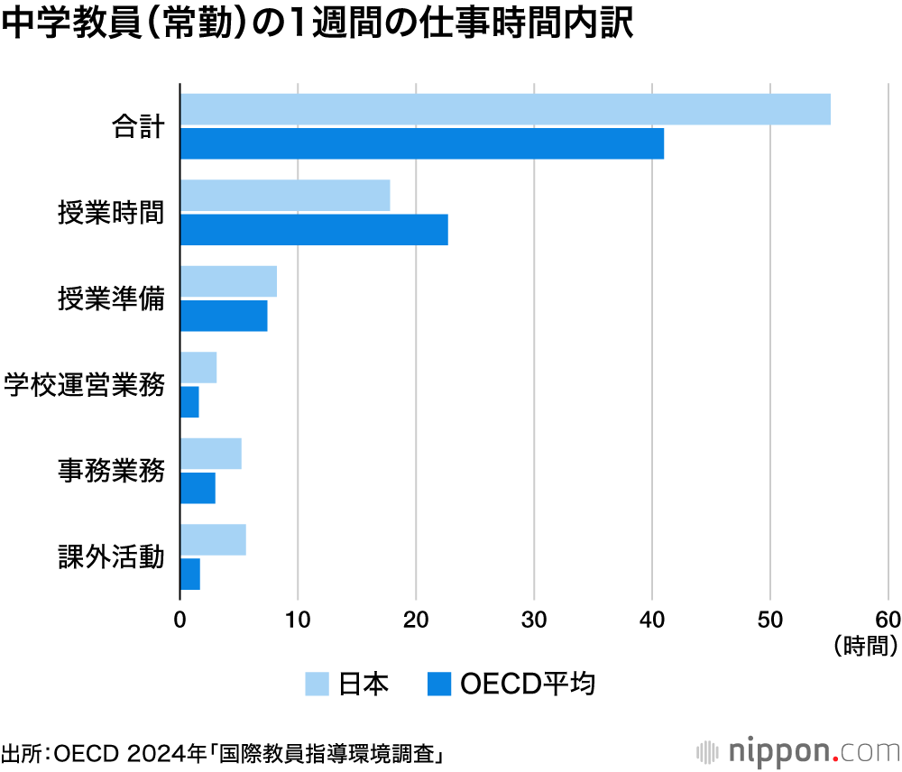 中学教員(常勤)の1週間の仕事時間内訳