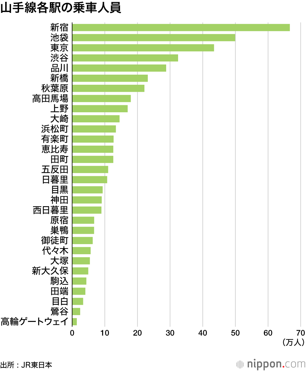 山手線各駅の乗車人員