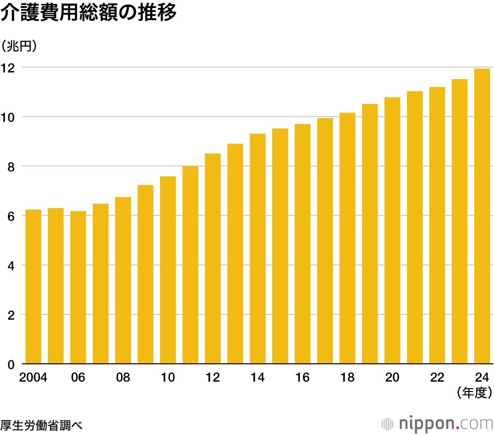 介護費用総額の推移
