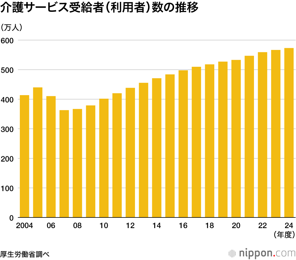 介護サービス受給者(利用者)数の推移