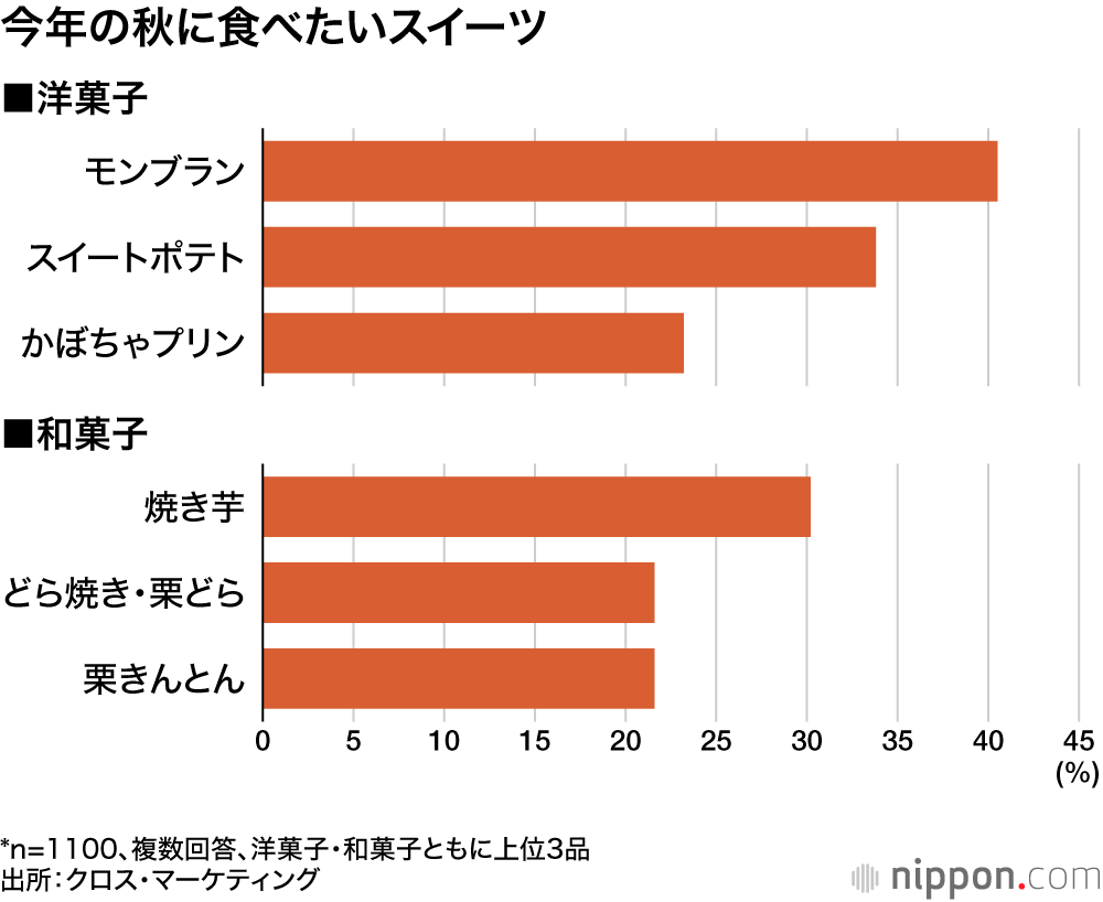 ä»å¹Žã®ç§ã«é£ã¹ããã¹ã€ãŒã