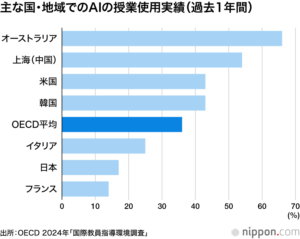 主な国・地域でのAIの授業使用実績(過去1年間)