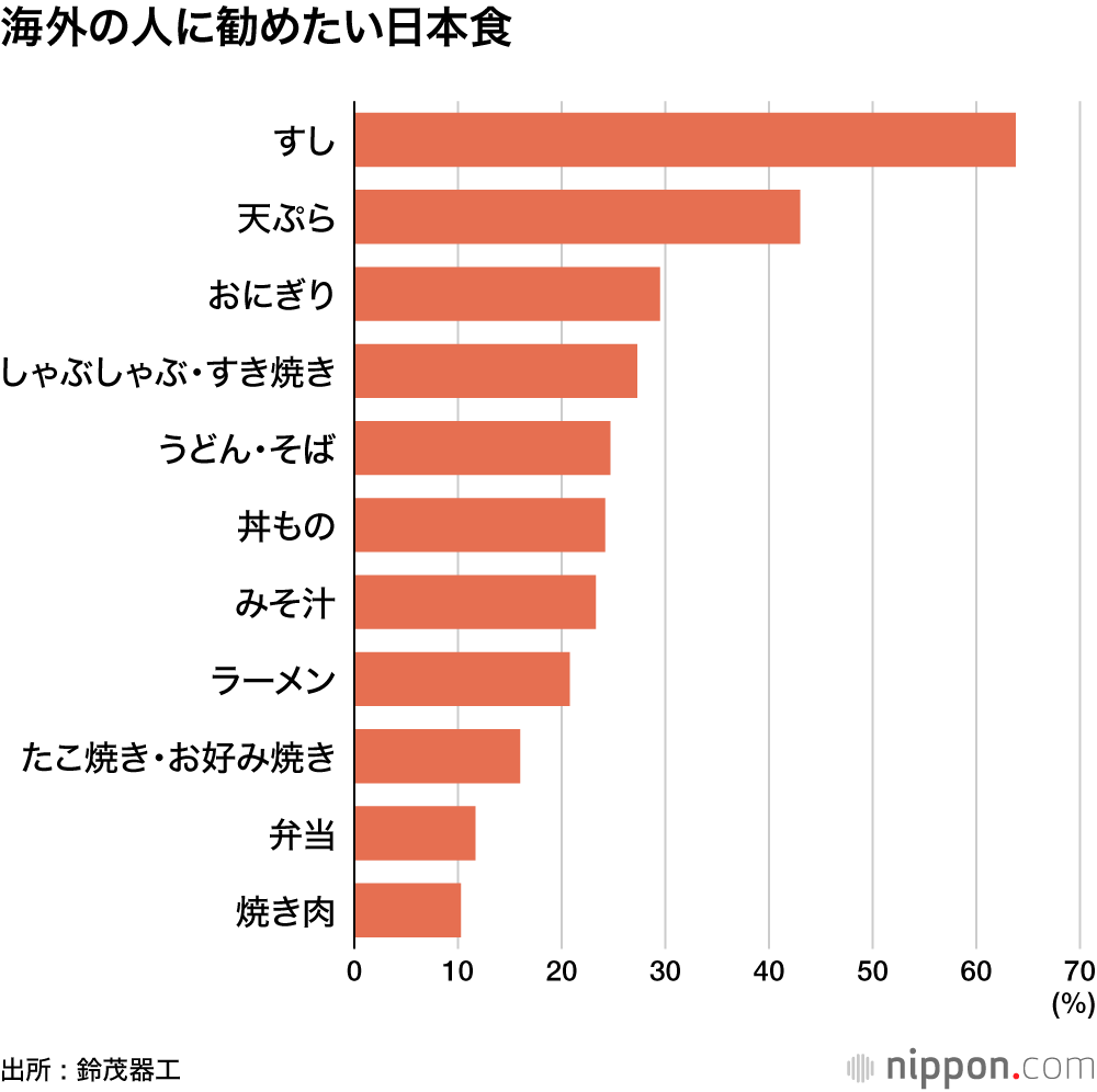 海外の人に勧めたい日本食
