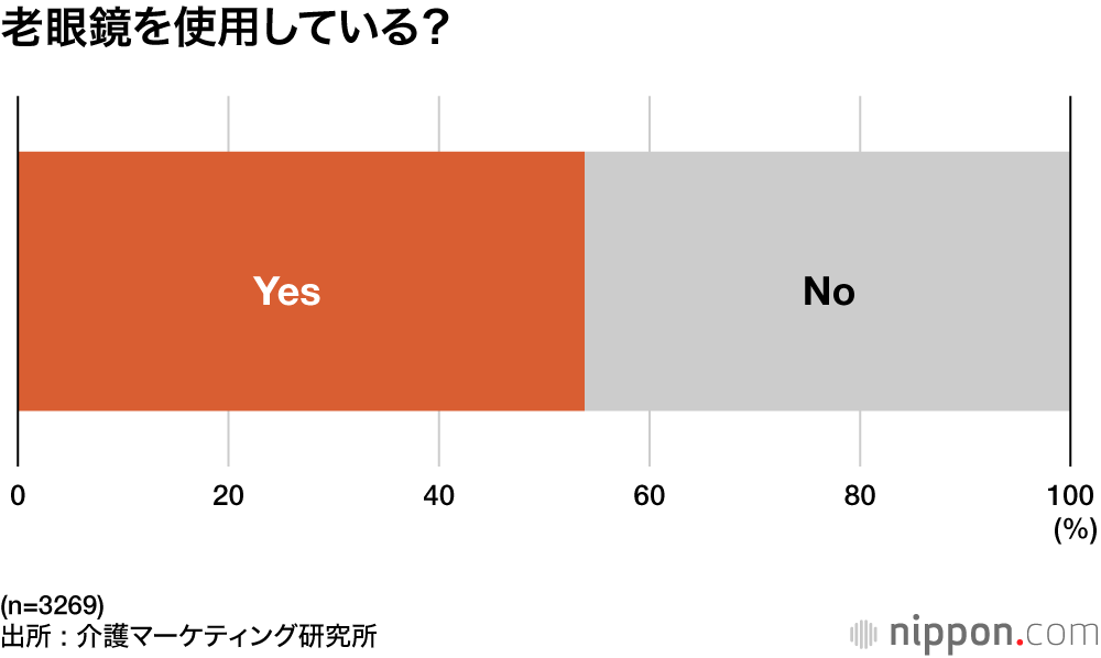 老眼鏡を使用している?