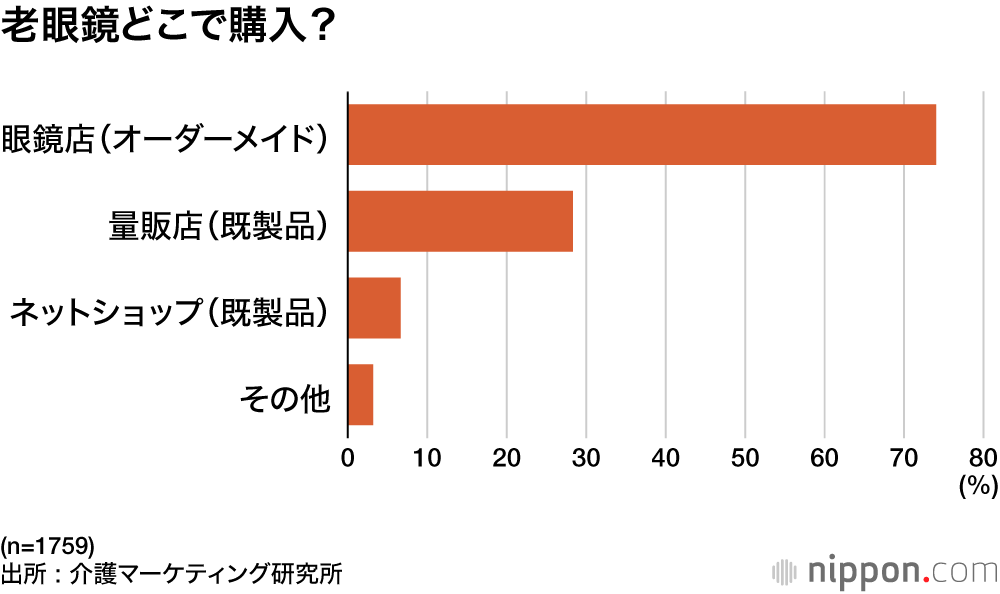 老眼鏡どこで購入?