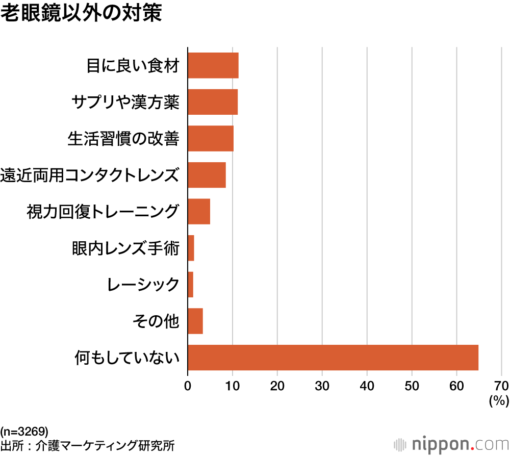 老眼鏡以外の対策