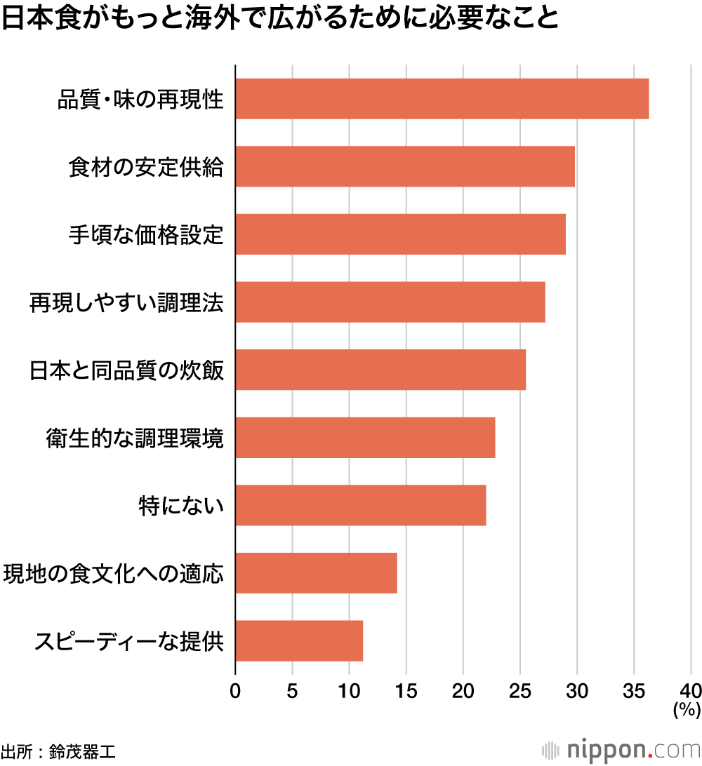 日本食がもっと海外で広がるために必要なこと