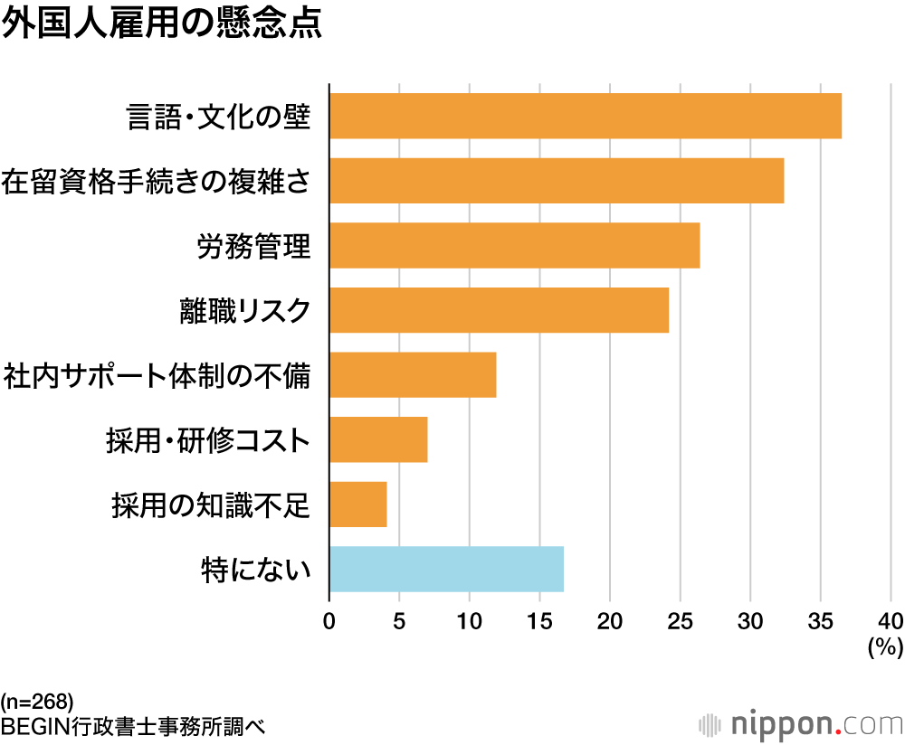 外国人雇用の懸念点