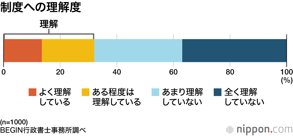 制度への理解度